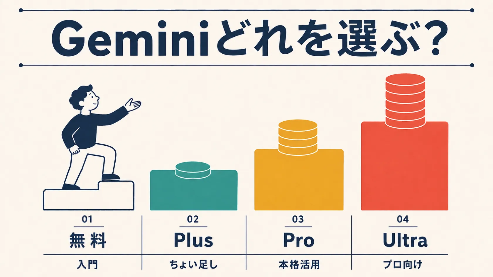 Gemini無料・Plus・Pro・Ultraの4プランを比較するヒーロー画像。左から右へ高くなる4段の階段状の台があり、それぞれ『01 無料』『02 Plus』『03 Pro』『04 Ultra』とラベルが付く。無料の台は色を塗らない輪郭のみ、Plusはティール、Proはマスタード、Ultraはコーラルで塗られ、右へ行くほど色が濃く高くなる。各台の上には円形のコインを積んだピクトグラムがあり、無料はコインなし、右へ行くほど積み上げが高くなり、費用の相対的な違いを表す。台の手前には人物のイラストが無料の段に足をかけ、階段の先を見上げるポーズで立っている。各台の下には『入門』『ちょい足し』『本格活用』『プロ向け』という短いラベルが付く。上部に『Geminiどれを選ぶ？』の見出し。価格の数値・通貨記号・日付は描かれていない。
