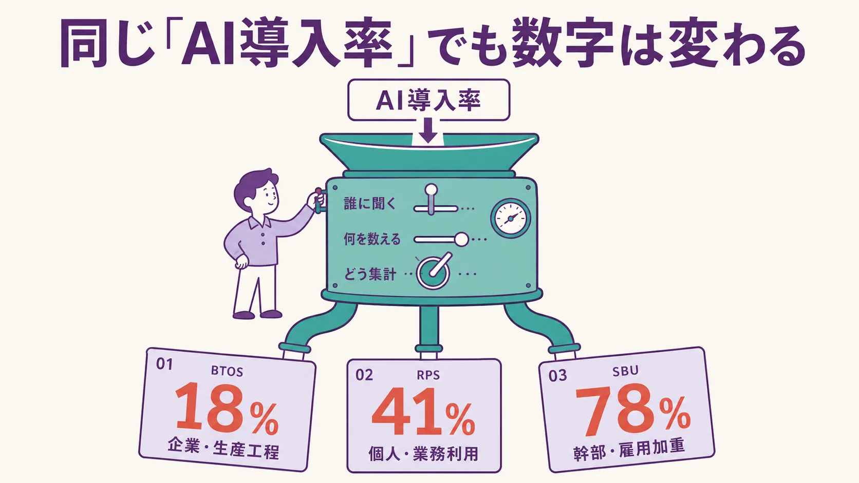 「AI導入率」という一つの問いが、誰に聞いたか・何を導入と数えたか・どう集計したかという三つの条件を切り替えるソーティングマシンのイラスト。装置のスイッチには『誰に聞く』『何を数える』『どう集計』とラベルがあり、出口ではBTOS18%（企業・生産工程）、RPS41%（個人・業務利用）、SBU78%（幹部・雇用加重）という三枚の条件つきカードに分かれて出てくる構図。