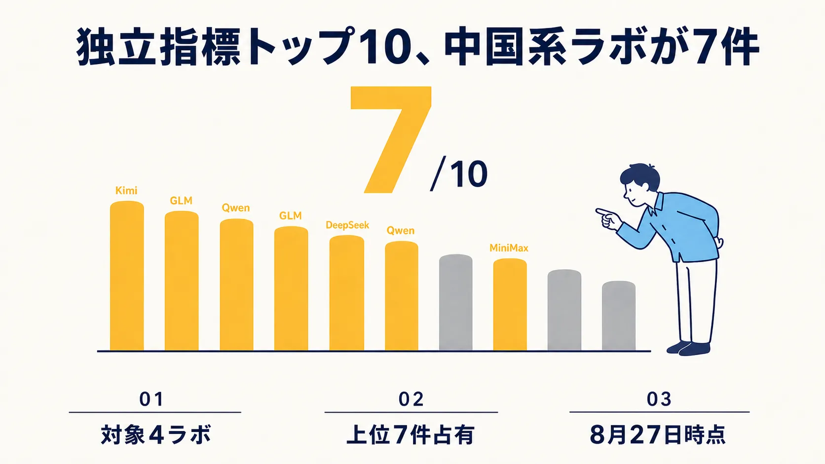 降順に並んだ10本の棒グラフのうち7本が黄色のアクセント色で示され、Kimi・GLM・Qwen・GLM・DeepSeek・Qwen・MiniMaxのラベルが付いている。色が付くのは1位から6位と8位で、7位・9位・10位は灰色。独立指標Artificial Analysis Intelligence Indexのオープンウェイト部門トップ10のうち7件を中国系ラボが占めることを示す図解(2026年8月27日時点)。