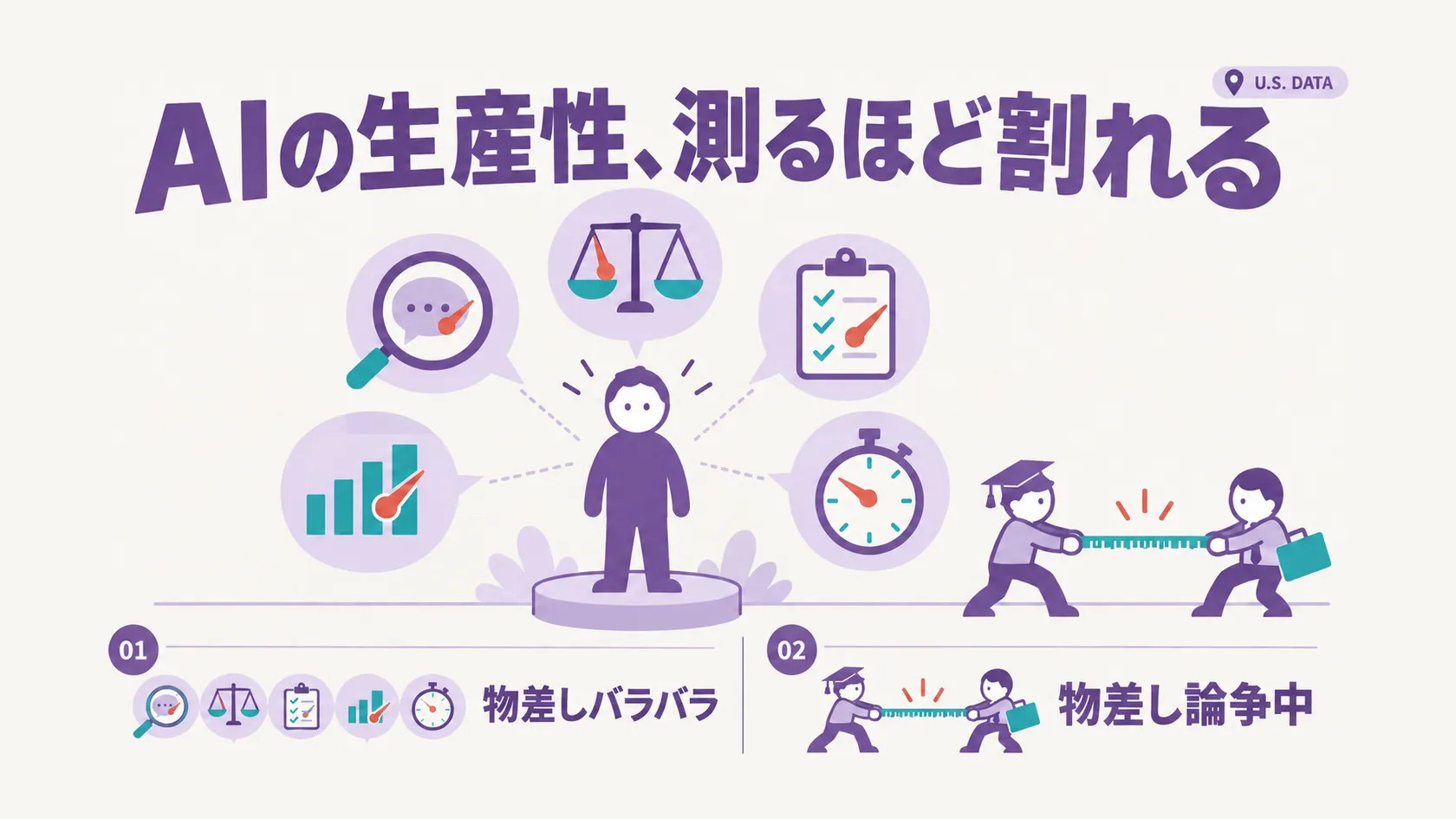 匿名のピクトグラム人物を、吹き出し形の5つの測定ゲージ(虫眼鏡と吹き出し、天秤、クリップボード、棒グラフ、ストップウォッチ)が取り囲み、それぞれの針が別の方向を指しているエディトリアルイラスト。右側では学者役と企業役の人物がメジャーを綱引きしている。見出しは「AIの生産性、測るほど割れる」、要点ラベルは「物差しバラバラ」「物差し論争中」、隅に「U.S. DATA」の小タグ。