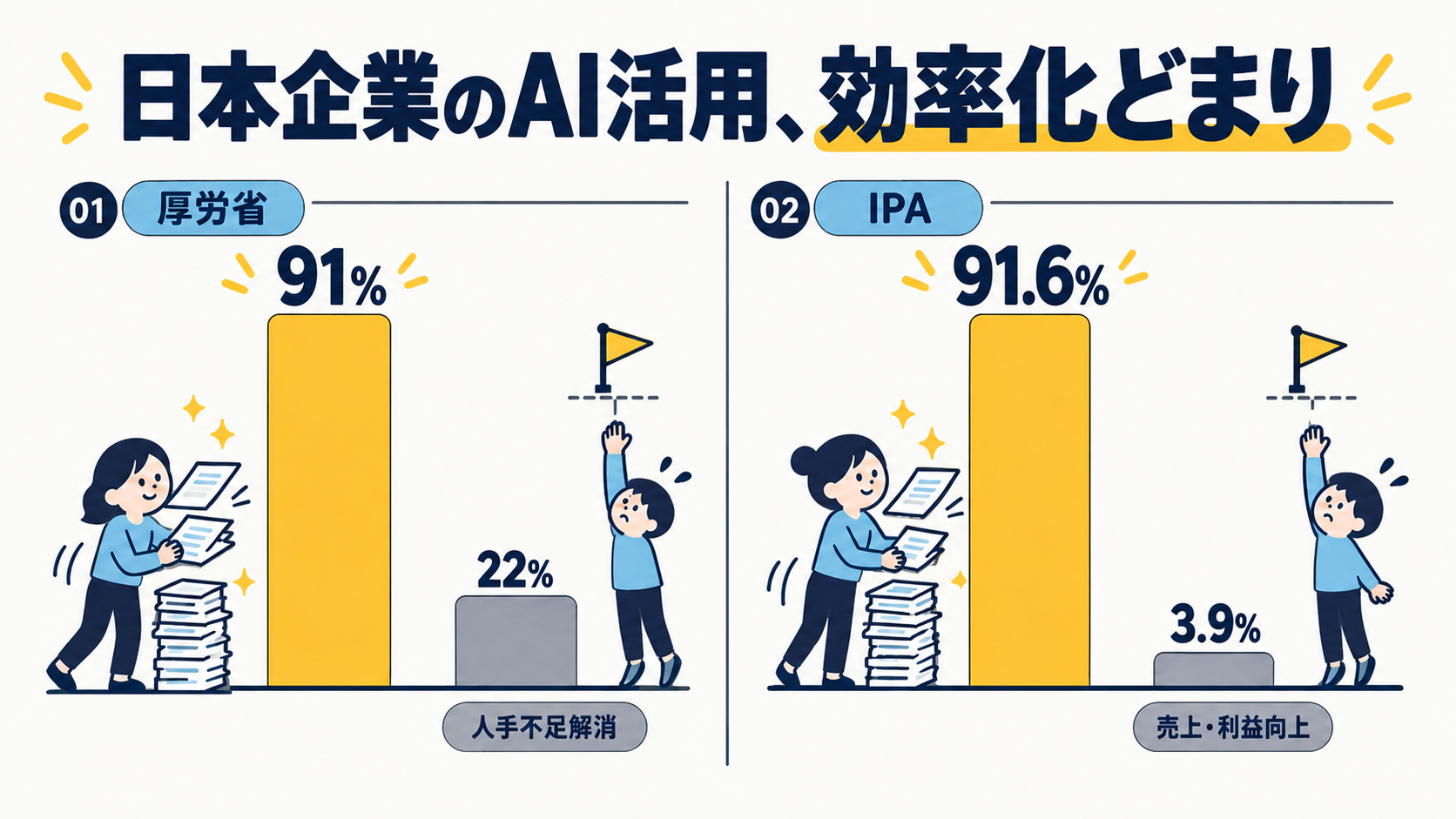 厚生労働省とIPAの二つの調査結果を示す対になったパネル図解。左のパネル『01 厚労省』では効率化の効果91%を表す高い黄色の棒と、人手不足解消22%を表す低い灰色の棒が並び、右のパネル『02 IPA』では業務効率化91.6%を表す高い黄色の棒と、売上・利益向上3.9%を表す低い灰色の棒が並ぶ。両パネルとも高い棒と低い棒の落差が同じ形で繰り返されており、独立した二つの統計が同じ非対称構造を示していることを表す。見出しは『日本企業のAI活用、効率化どまり』。