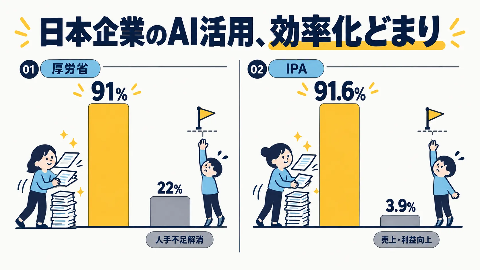 厚生労働省とIPAの二つの調査結果を示す対になったパネル図解。左のパネル『01 厚労省』では効率化の効果91%を表す高い黄色の棒と、人手不足解消22%を表す低い灰色の棒が並び、右のパネル『02 IPA』では業務効率化91.6%を表す高い黄色の棒と、売上・利益向上3.9%を表す低い灰色の棒が並ぶ。両パネルとも高い棒と低い棒の落差が同じ形で繰り返されており、独立した二つの統計が同じ非対称構造を示していることを表す。見出しは『日本企業のAI活用、効率化どまり』。