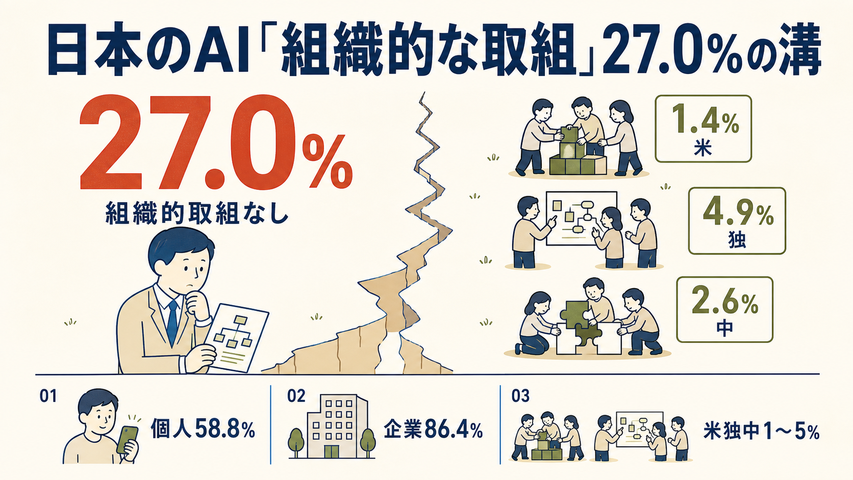 日本と米国・ドイツ・中国を隔てる溝のイラスト。手前で計画書類を手にしたビジネスパーソンが立ち止まり、頭上に巨大な『27.0%』と『組織的取組なし』の文字。対岸では小さな人型のグループが協力して作業しており、『1.4%』（米）『4.9%』（独）『2.6%』（中）のラベルが添えられている。下部には『個人58.8%』『企業86.4%』『米独中1〜5%』の3つの補助ブロックが並ぶ図解。