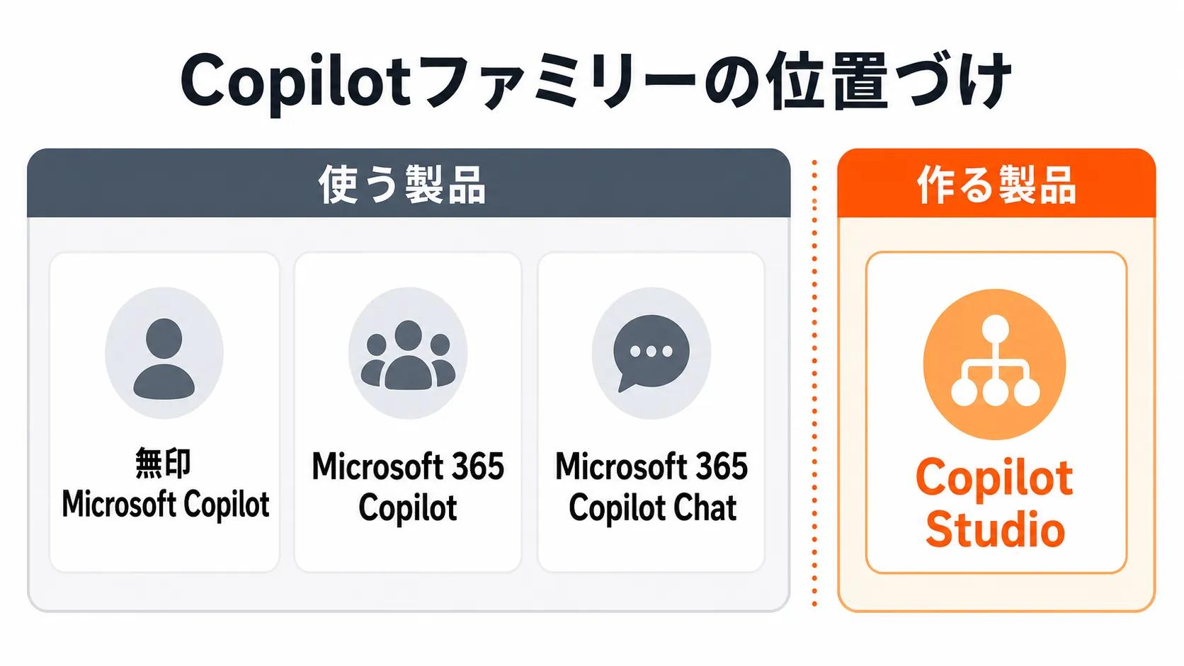 Copilotファミリーの位置づけ：無印 Microsoft Copilot・Microsoft 365 Copilot・Microsoft 365 Copilot Chatは「使う製品」、Copilot Studioは「作る製品」として対比した図解