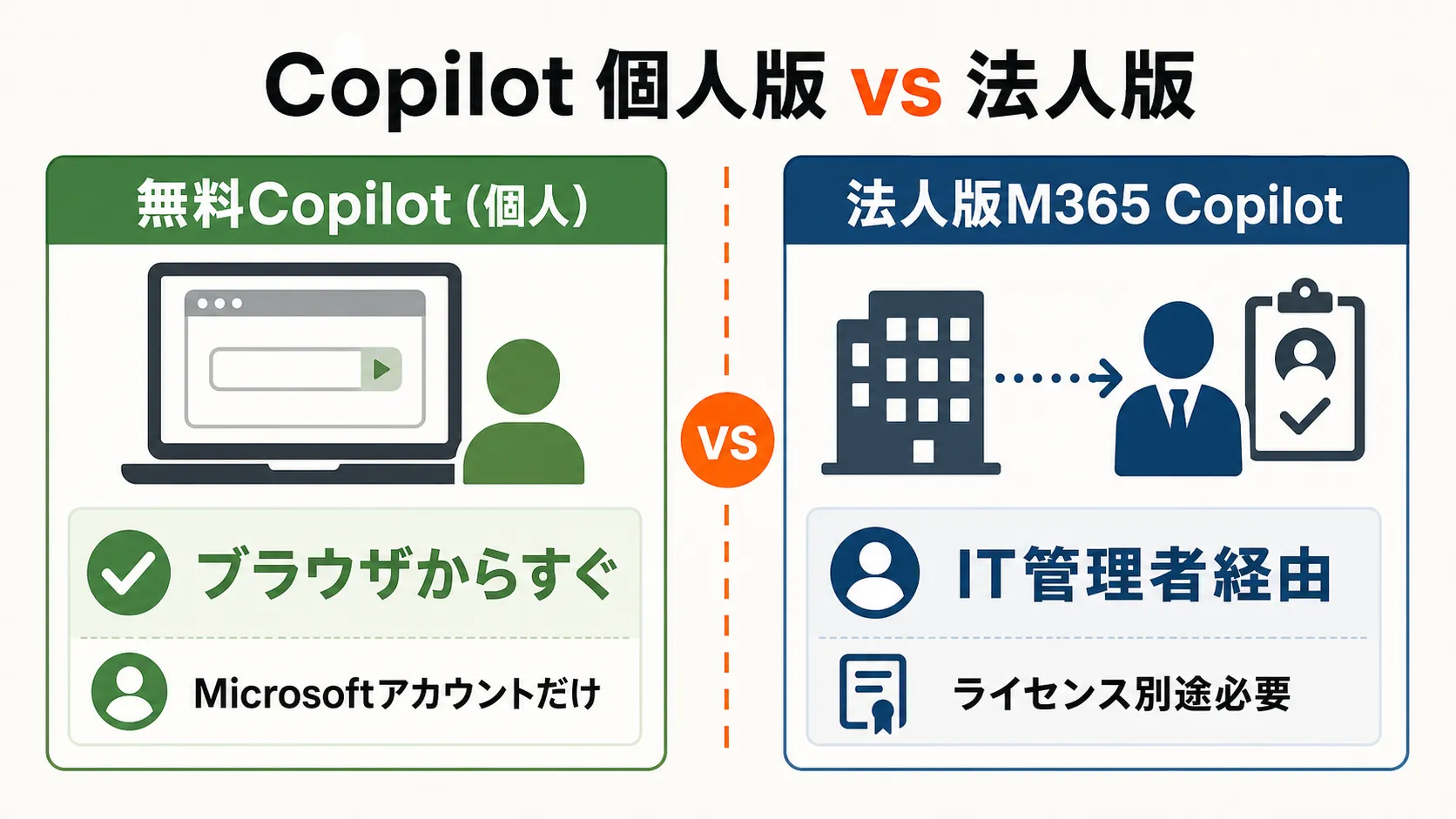 無料Microsoft Copilot（個人）と法人版Microsoft 365 Copilotの違いを示す対比図。個人はブラウザからすぐ・Microsoftアカウントだけで利用可能、法人版はIT管理者経由・ライセンス別途必要と図解している。