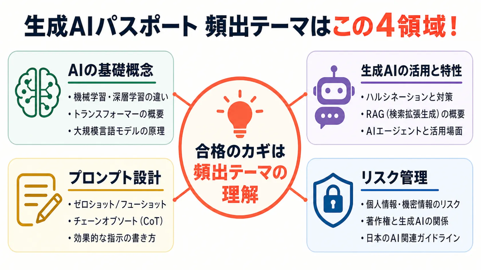 生成AIパスポートの出題4領域（AI基礎概念・生成AI活用・プロンプト設計・リスク管理）と学習優先度を示したハブ＆スポーク図。リスク管理がつまずきやすく、RAG・AIエージェントが2026年新シラバスの追加テーマとして示されている。