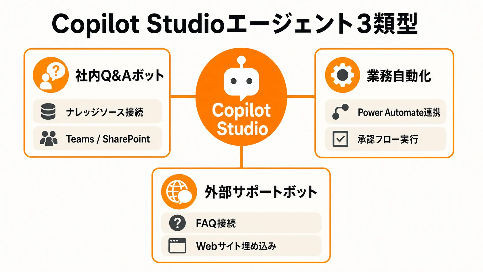 Copilot Studioエージェント3類型の概念図：社内Q&Aボット（ナレッジソース→Teams/SharePoint）、業務自動化（Power Automate→承認フロー）、外部サポートボット（FAQ→Webサイト）をhub-and-spoke形式で示す