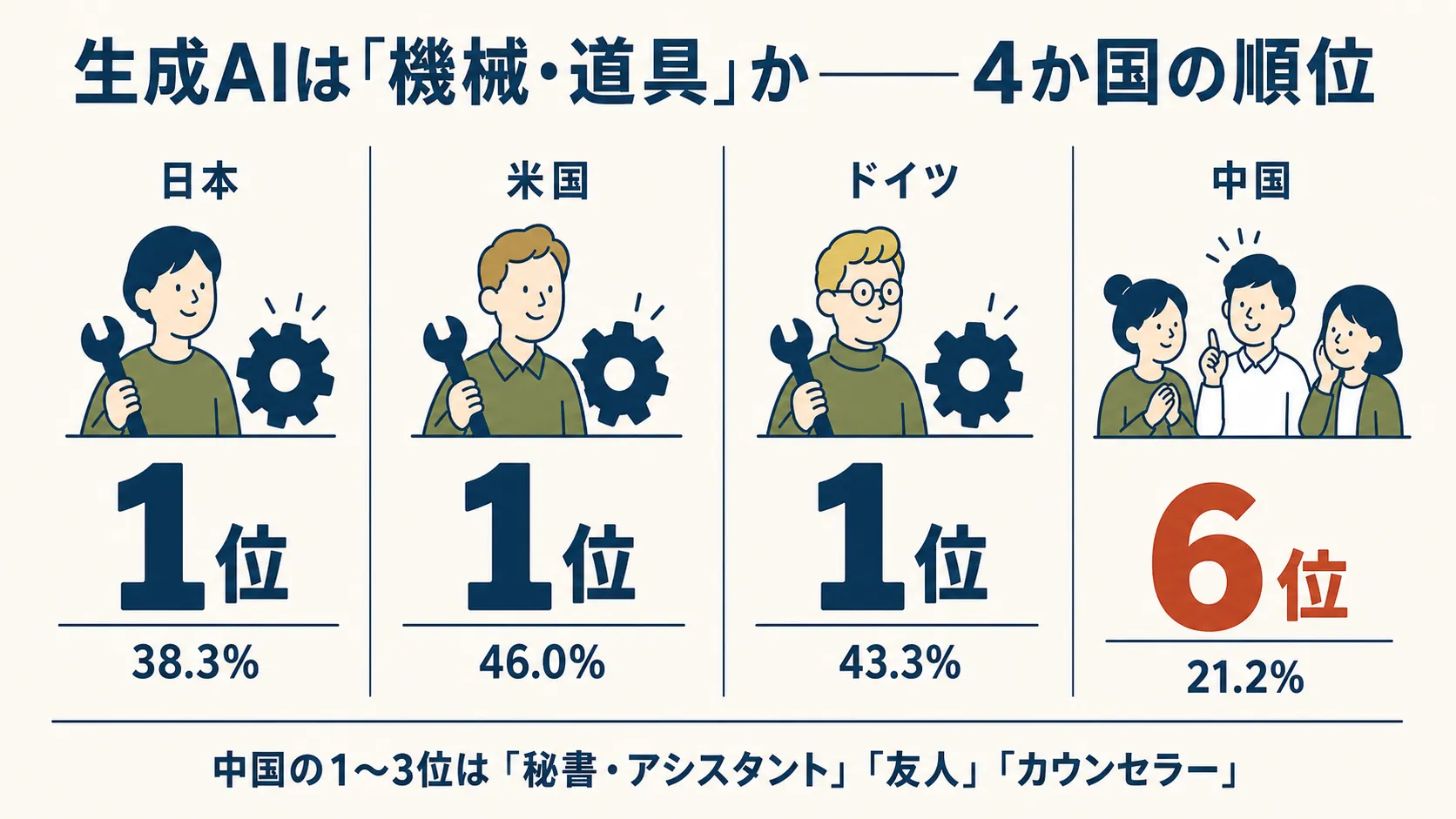 「生成AIは機械・道具か」という捉え方の国別順位を示す図解。日本38.3%・米国46.0%・ドイツ43.3%はいずれも1位だが、中国は21.2%で6位にとどまる。中国の1〜3位は「秘書・アシスタント」「友人」「カウンセラー」である。