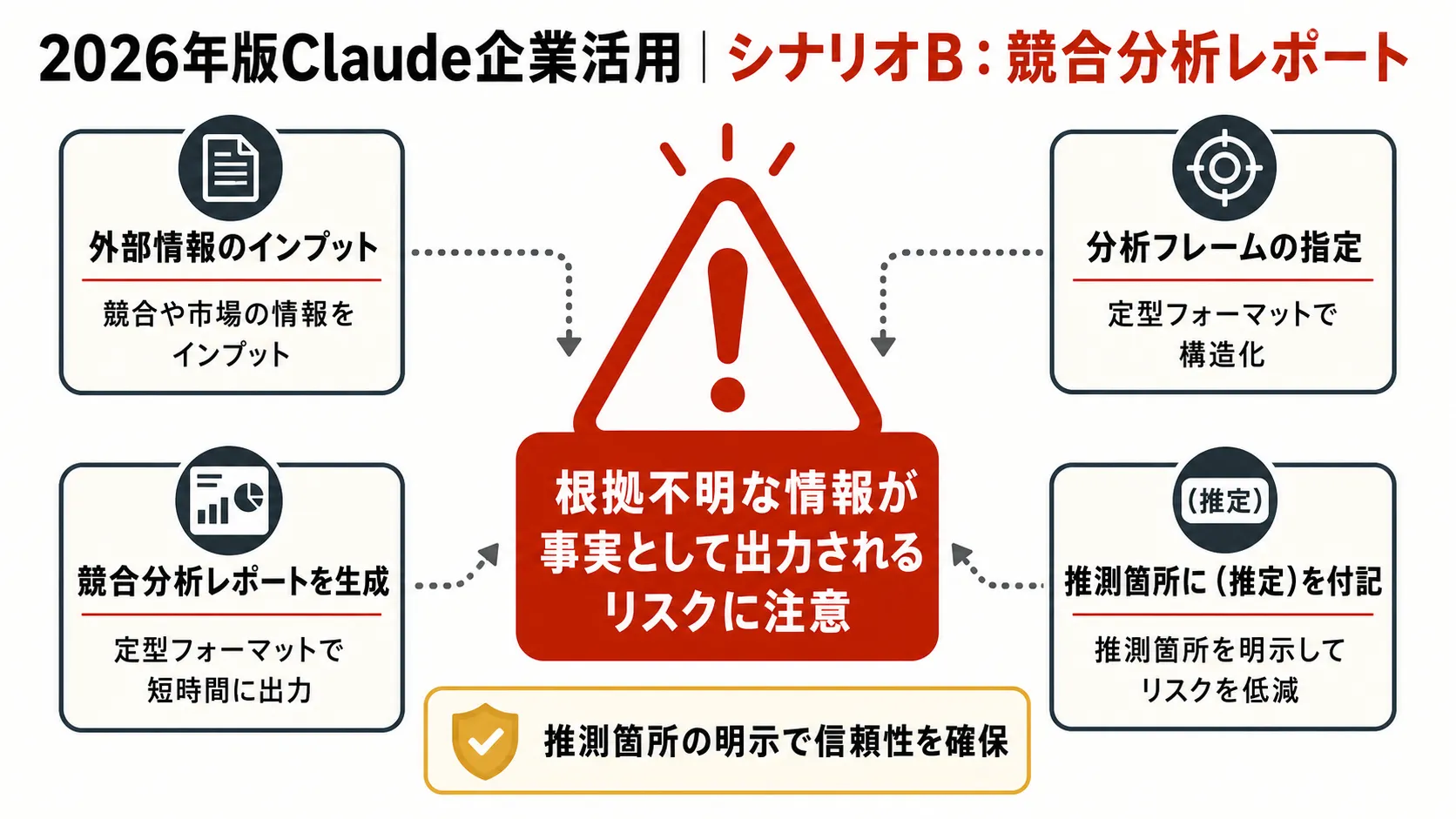 シナリオB：競合分析レポートの構造化生成 の要点を、本文の説明に沿って整理した図解。主要な判断軸、流れ、注意点だけを短いラベルで示している。