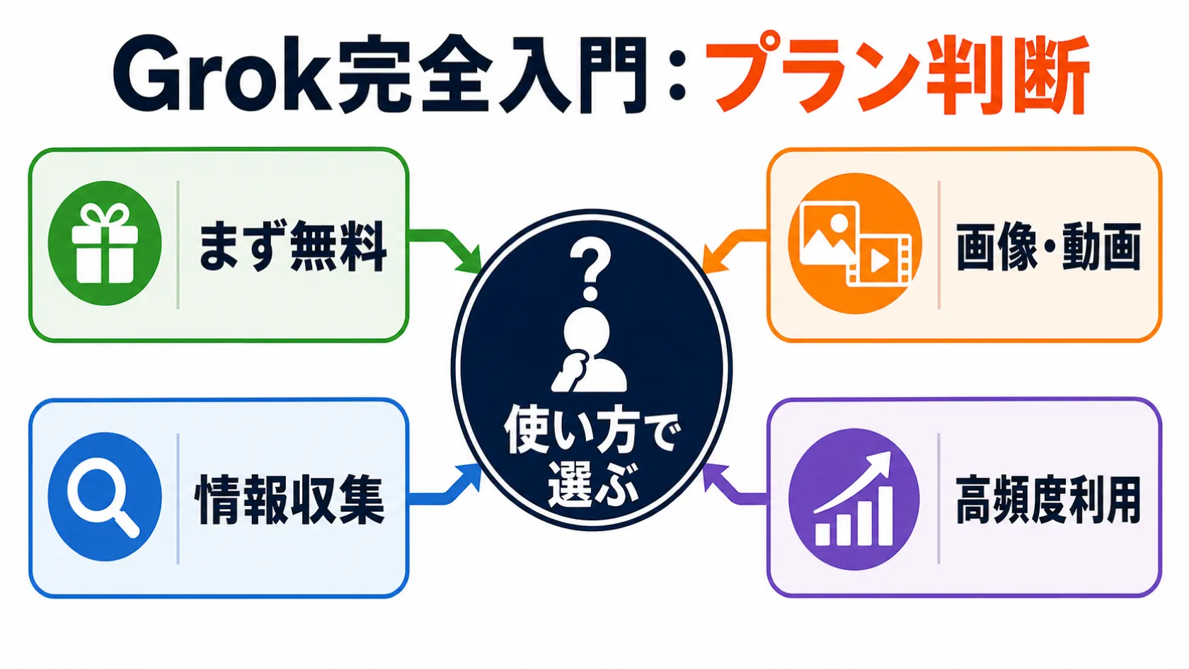 用途別プラン選びの判断軸：個人利用からビジネス活用まで の要点を、本文の説明に沿って整理した図解。主要な判断軸、流れ、注意点だけを短いラベルで示している。